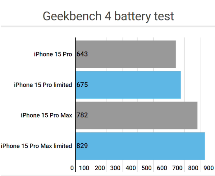 永发镇apple维修站iPhone15Pro的ProMotion高刷功能耗电吗