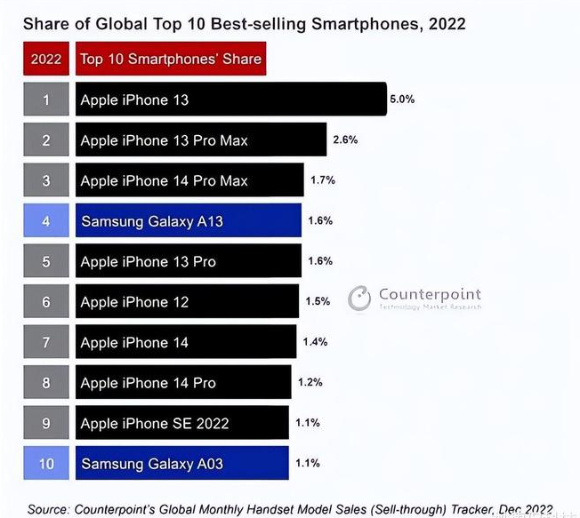 永发镇苹果维修分享:为什么iPhone14的销量不如iPhone13? 