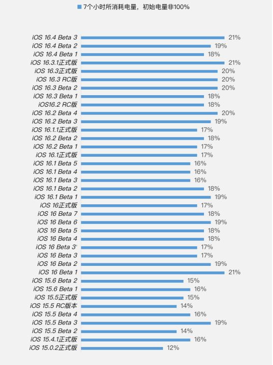 永发镇苹果手机维修分享iOS 16.4 Beta 3续航跑分等测试结果汇总 