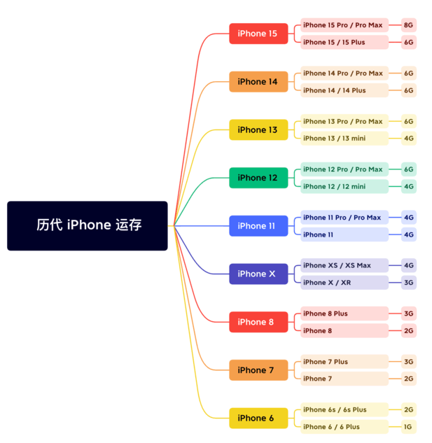 永发镇苹果维修网点分享苹果历代iPhone运存汇总 