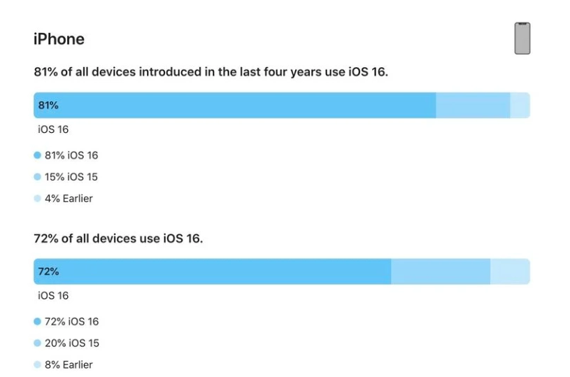 永发镇苹果手机维修分享iOS 16 / iPadOS 16 安装率 