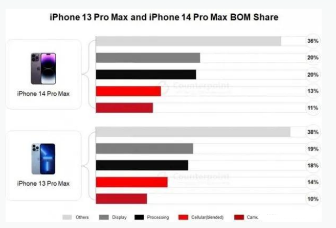 永发镇苹果手机维修分享iPhone 14 Pro的成本和利润 