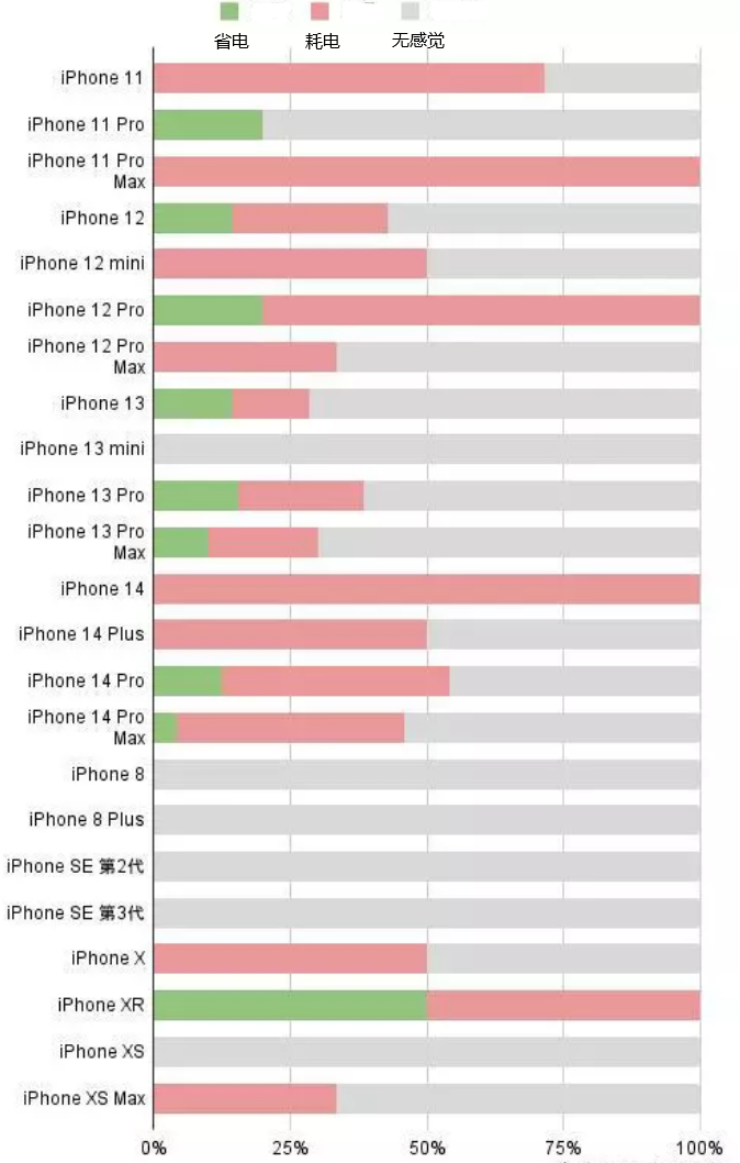 永发镇苹果手机维修分享iOS16.2太耗电怎么办？iOS16.2续航不好可以降级吗？ 