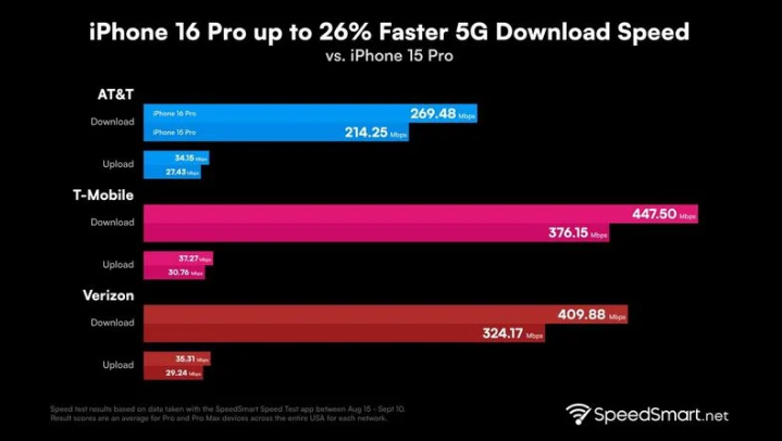 永发镇苹果手机维修分享iPhone 16 Pro 系列的 5G 速度 